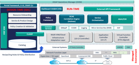 ONAP Amsterdam 800 PX Image: Linux Foundation ONAP